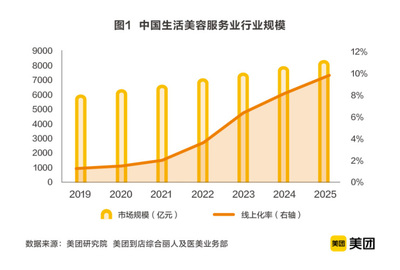 美團聯合中商聯發布《2020中國生活美容行業發展報告》，市場規模超6000億